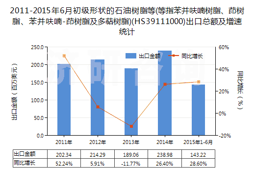 2011-2015年6月初級形狀的石油樹脂等(等指苯并呋喃樹脂、茚樹脂、苯并呋喃-茚樹脂及多萜樹脂)(HS39111000)出口總額及增速統(tǒng)計